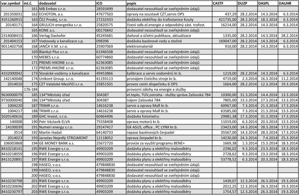 2.2014 14.3.2014 6.3.2014 165 KONE a.s. 00176842 dodavatel nesouhlasil se zveřejněním údajů 2314008415 166 Verlag Dashofer 45245681 daňové a účetní publikace, aktualizace 1335,00 28.2.2014 14.3.2014 28.