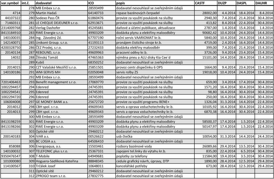 4.2014 15.4.2014 1.4.2014 8413184910 283 RWE Energie s.r.o. 49903209 dodávka plynu a elektřiny maloodběry 90682,42 10.4.2014 24.4.2014 14.4.2014 140100035 284 Ing. Závodný Zd.