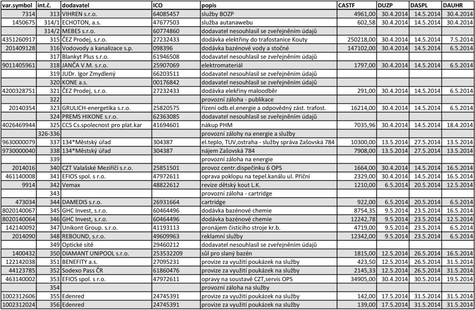 5.2014 317 Blankyt Plus s.r.o. 61946508 dodavatel nesouhlasil se zveřejněním údajů 9011405961 318 JANČA V.M. s.r.o. 25907069 elektromateriál 1797,00 30.4.2014 14.5.2014 6.5.2014 319 JUDr.