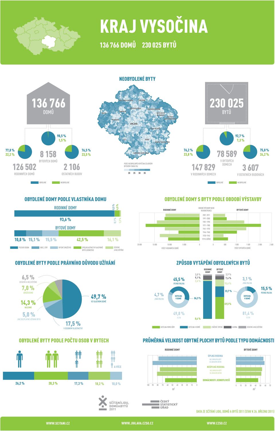 10 000 5 000 0 0 500 1 000 1 500 2 000 2 500 6,5 % 7,0 % 1 5,0 % 17,5 % 49,7 % 4,7 % způsob vytápění obydlených 45,5 % 49,8 % 3,0 % 9,1 % 2,6 % 84,9 % 0,4 % 3,9 % 7,4 % 15,6 % 23,7 % 49,5 % 3,1 %