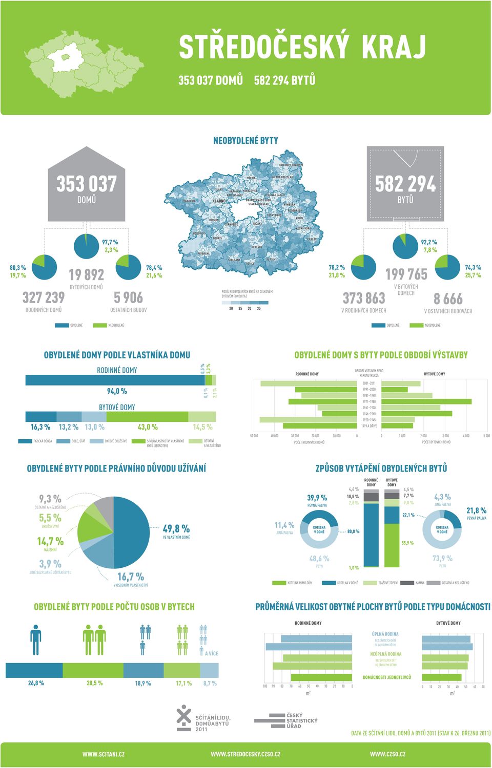 30 000 20 000 10 000 0 0 1 000 2 000 3 000 4 000 5 000 9,3 % 5,5 % 14,7 % 3,9 % 16,7 % 49,8 % 11,4 % způsob vytápění obydlených 39,9 % 48,6 % 4,6 % 10,8 % 4,5 % 7,7 % 2,8 % 9,8 % 80,8 % 1,0 % 22,1 %