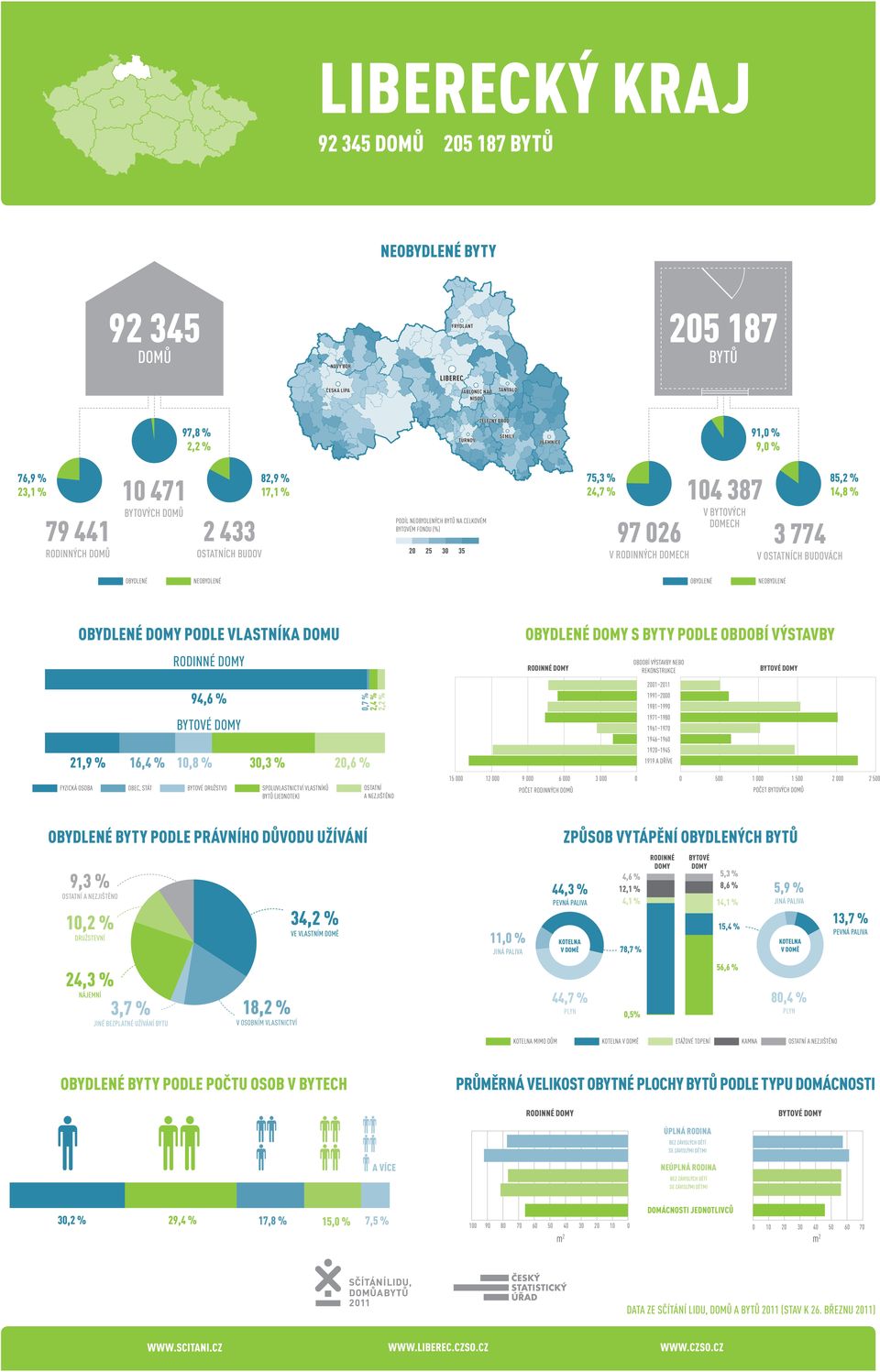 000 6 000 3 000 0 0 500 1 000 1 500 2 000 2 500 způsob vytápění obydlených 9,3 % 10,2 % 34,2 % 11,0 % 4 4,6 % 5,3 % 12,1 % 8,6 % 4,1 % 14,1 % 78,7 % 15,4 % 5,9 % 13,7 % 2 3,7 % 18,2 % 44,7 % 0,5%