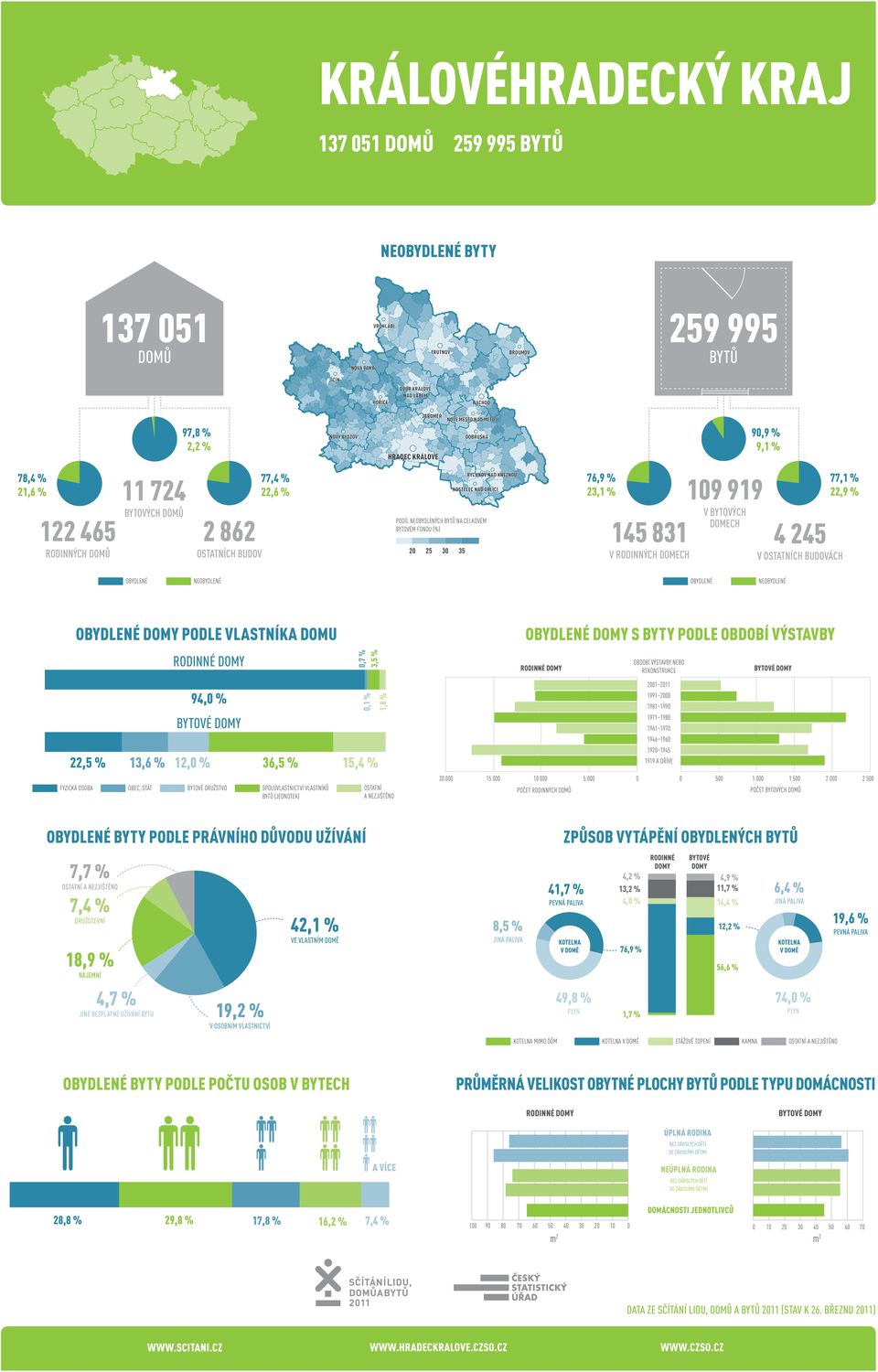 15 000 10 000 5 000 0 0 500 1 000 1 500 2 000 2 500 7,7 % 7,4 % 18,9 % 4,7 % 19,2 % 42,1 % 8,5 % způsob vytápění obydlených 41,7 % 49,8 % 4,2 % 13,2 % 4,9 % 11,7 % 4,0 % 14,4 % 76,9 % 1,7 % 12,2 %