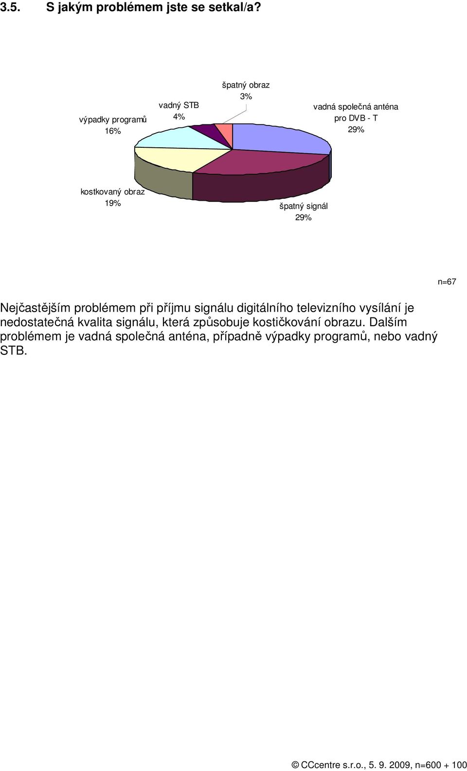 obraz 19% špatný signál 29% Nejčastějším problémem při příjmu signálu digitálního televizního