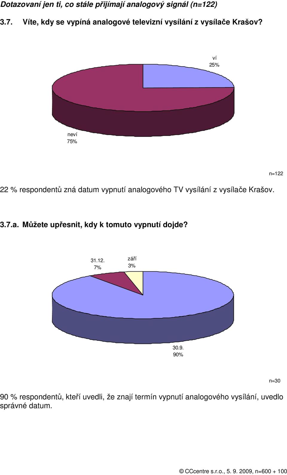 ví 25% neví 75% 22 % respondentů zná datum vypnutí analogového TV vysílání z vysílače Krašov. n=122 3.7.a. Můžete upřesnit, kdy k tomuto vypnutí dojde?