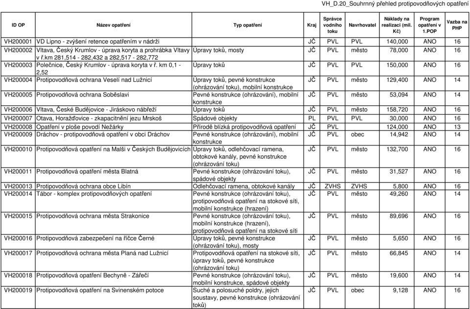 km 0,1 - Úpravy toků JČ PVL PVL 150,000 ANO 16 2,52 VH200004 Protipovodňová ochrana Veselí nad Lužnicí JČ PVL město 129,400 ANO 14, mobilní konstrukce VH200005 Protipovodňová ochrana Soběslavi Pevné