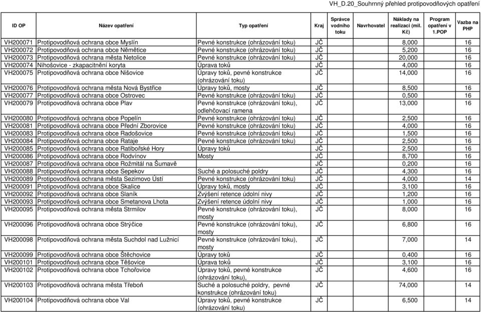 Bystřice Úpravy toků, mosty JČ 8,500 16 VH200077 Protipovodňová ochrana obce Ostrovec Pevné konstrukce JČ 0,500 16 VH200079 Protipovodňová ochrana obce Plav Pevné konstrukce, JČ 13,000 16 odlehčovací