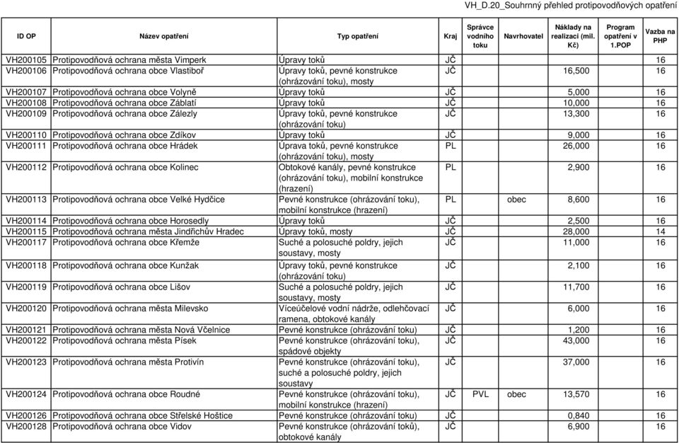 VH200111 Protipovodňová ochrana obce Hrádek Úprava toků, pevné konstrukce PL 26,000 16, mosty VH200112 Protipovodňová ochrana obce Kolinec Obtokové kanály, pevné konstrukce PL 2,900 16, mobilní