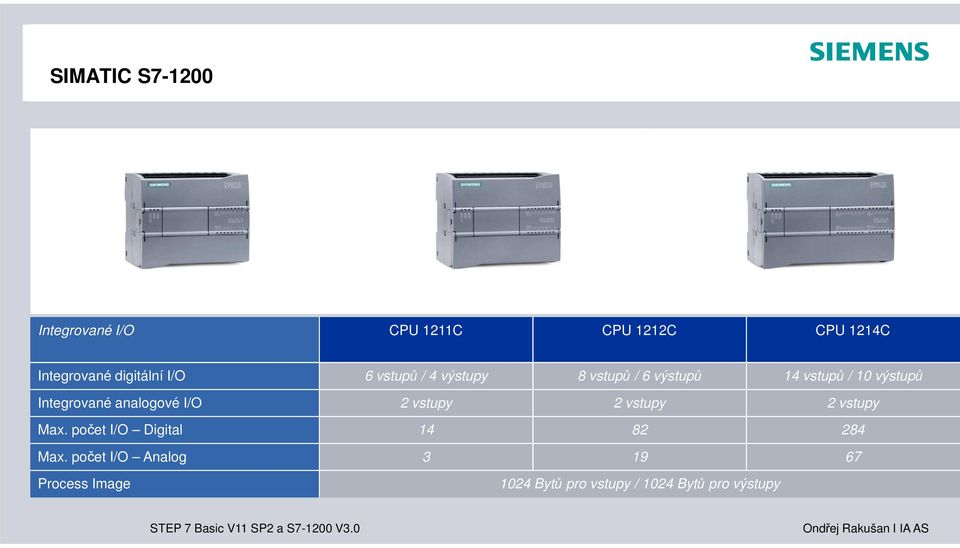 Integrované analogové I/O 2 vstupy 2 vstupy 2 vstupy Max.