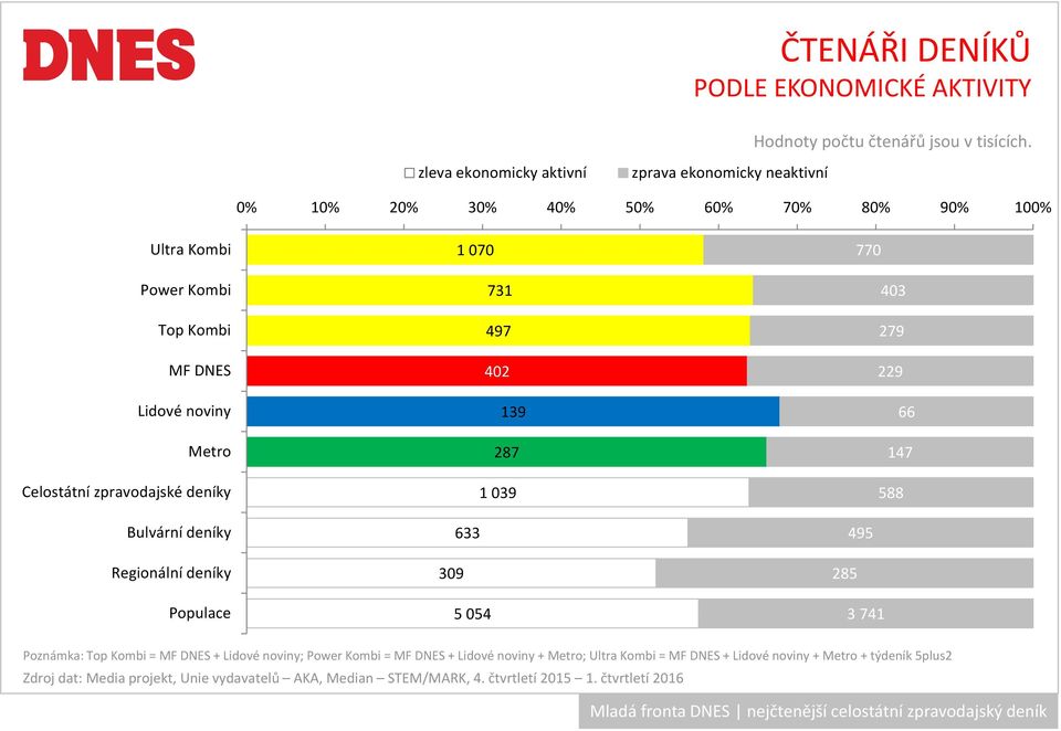 MF DNES Lidové noviny Metro Celostátní zpravodajské deníky Bulvární deníky Regionální