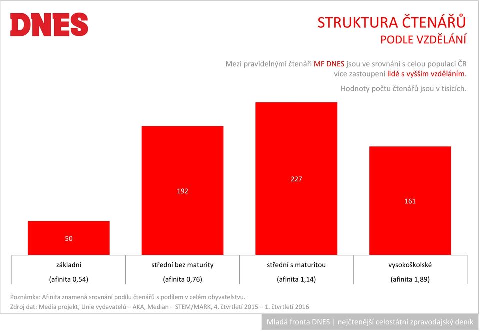 227 192 161 50 základní střední bez maturity střední s maturitou vysokoškolské (afinita