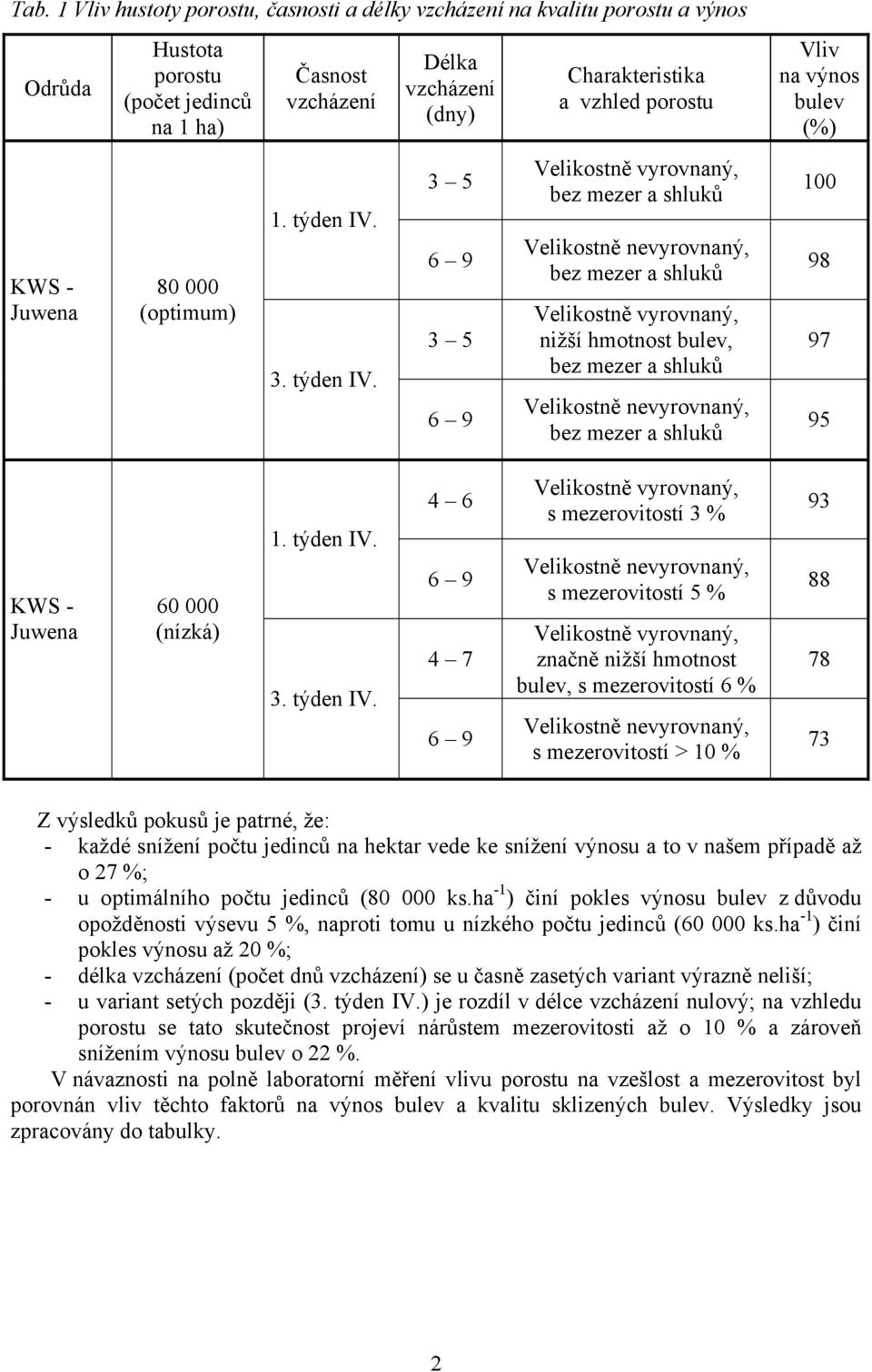 Délka vzcházení (dny) 3 3 Charakteristika a vzhled porostu nižší hmotnost bulev, Vliv na výnos bulev (%) 1 98 97 9 KWS - Juwena 6 (nízká) 1. týden IV.