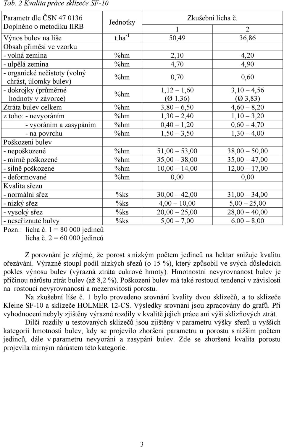 hodnoty v závorce) (Ø 1,36) (Ø 3,83) Ztráta bulev celkem %hm 3,8 6, 4,6 8,2 z toho: - nevyoráním %hm 2,4 1,1 3,2 - vyoráním a zasypáním %hm,4 1,2,6 4,7 - na povrchu %hm 1, 3, 4, Poškození bulev -