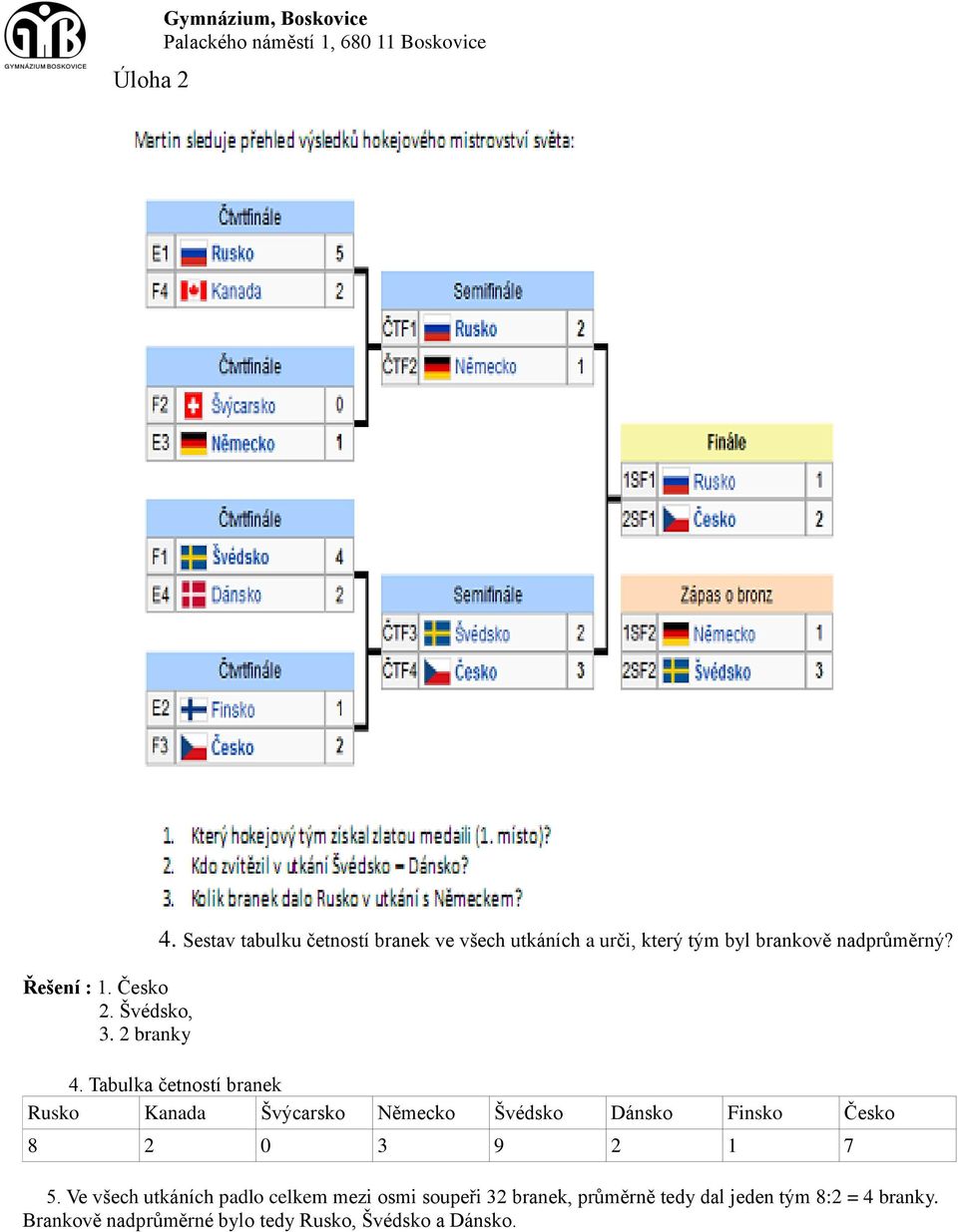 Tabulka četností branek Rusko Kanada Švýcarsko Německo Švédsko Dánsko Finsko Česko 8 2 0 3 9 2 1 7 5.