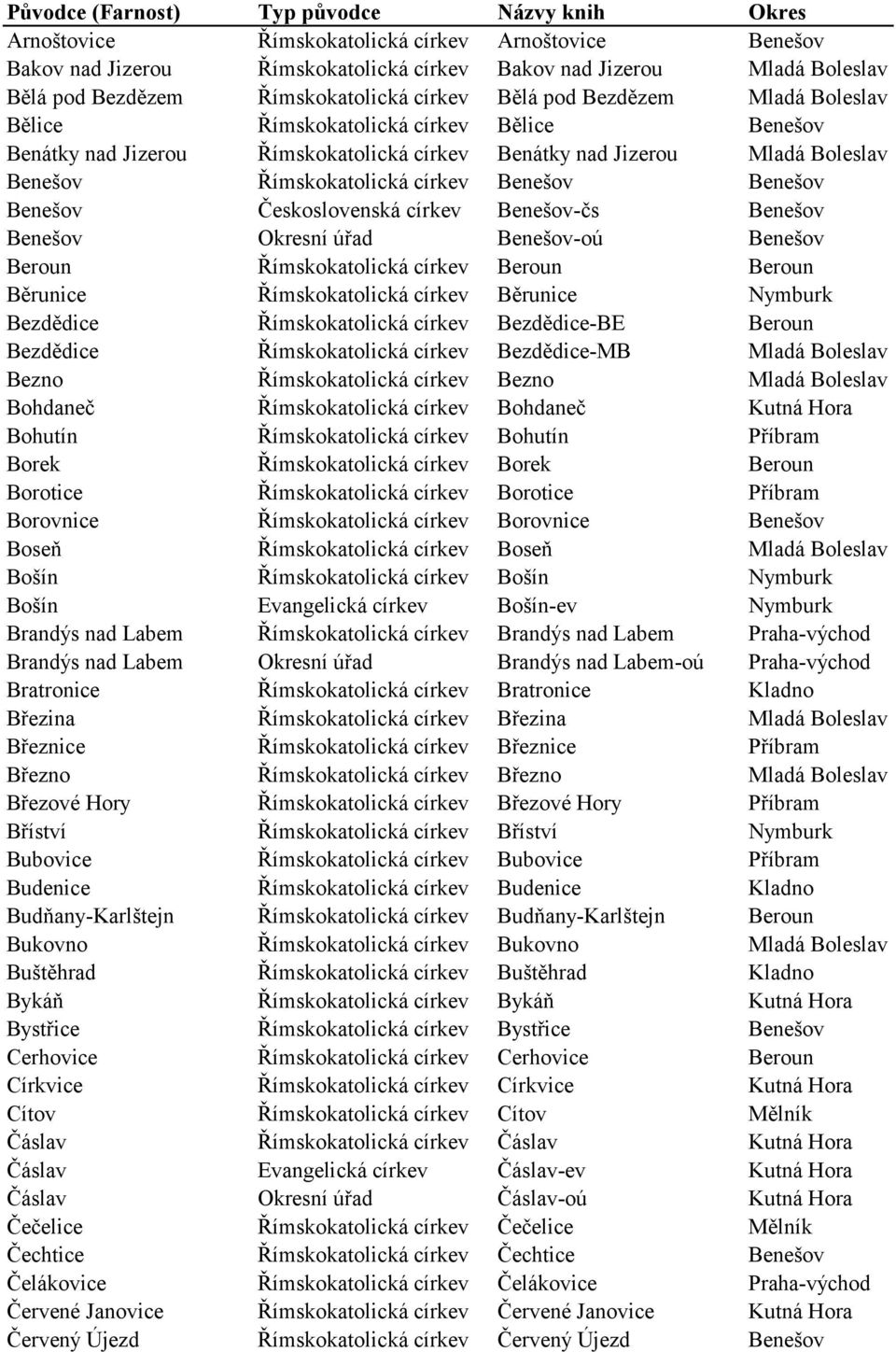 Československá církev Benešov-čs Benešov Benešov Okresní úřad Benešov-oú Benešov Beroun Římskokatolická církev Beroun Beroun Běrunice Římskokatolická církev Běrunice Nymburk Bezdědice Římskokatolická