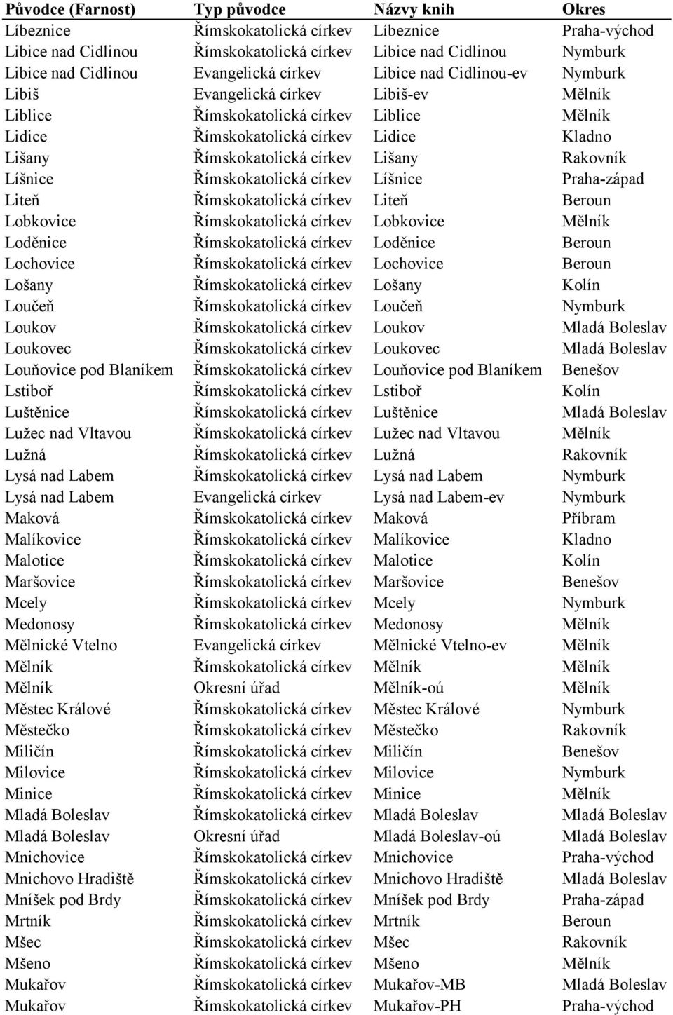 Římskokatolická církev Líšnice Praha-západ Liteň Římskokatolická církev Liteň Beroun Lobkovice Římskokatolická církev Lobkovice Mělník Loděnice Římskokatolická církev Loděnice Beroun Lochovice