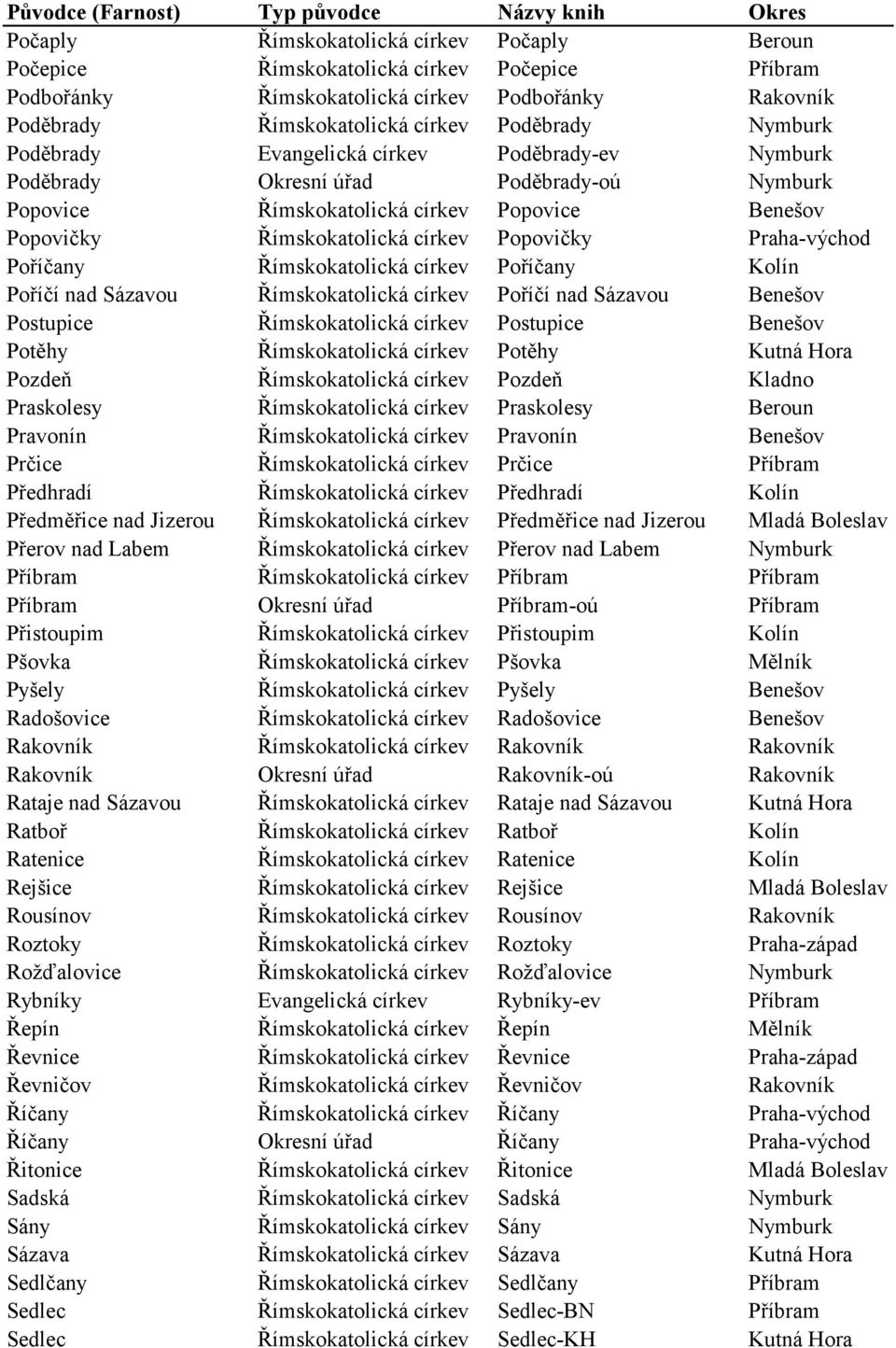 Poříčany Římskokatolická církev Poříčany Kolín Poříčí nad Sázavou Římskokatolická církev Poříčí nad Sázavou Benešov Postupice Římskokatolická církev Postupice Benešov Potěhy Římskokatolická církev