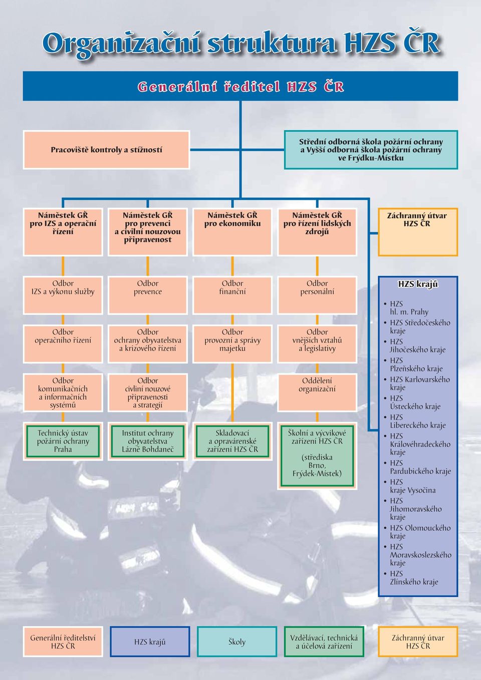 Odbor operačního řízení Odbor komunikačních a informačních systémů Technický ústav požární ochrany Praha Odbor prevence Odbor ochrany obyvatelstva a krizového řízení Odbor civliní nouzové