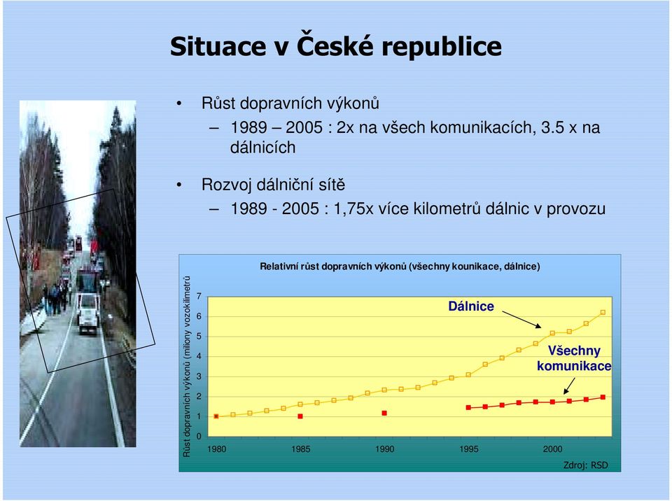 Relativní růst dopravních výkonů (všechny kounikace, dálnice) Růst dopravních výkonů