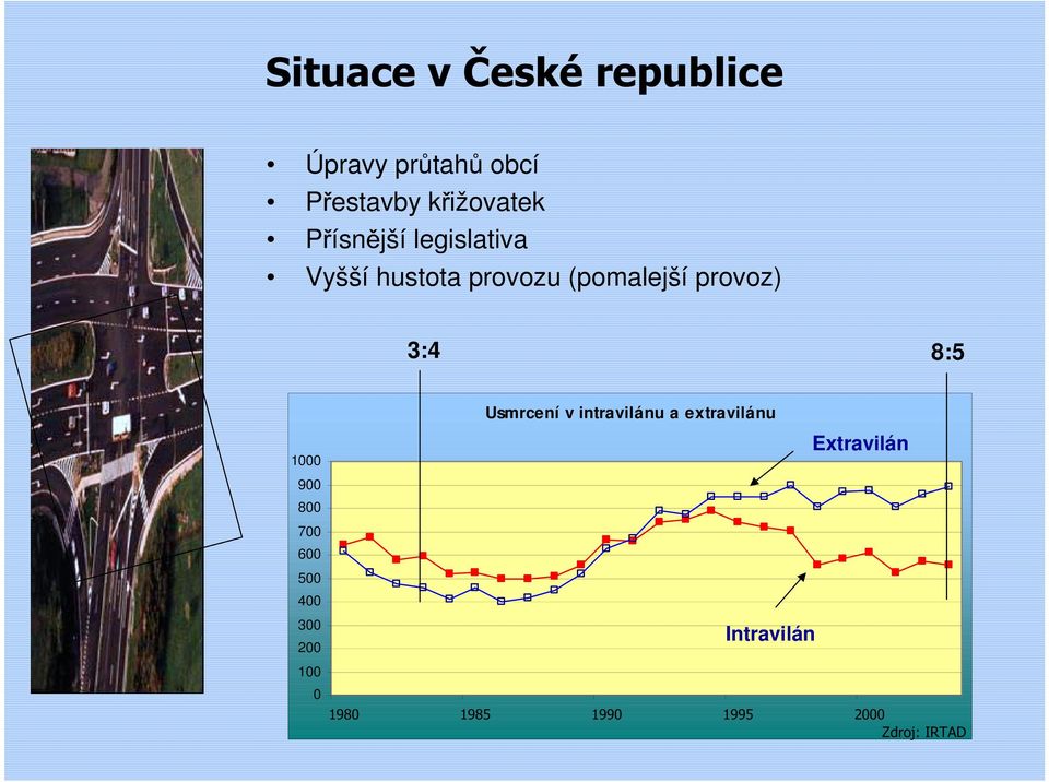 8:5 1000 900 800 700 600 500 400 300 200 100 0 Usmrcení v intravilánu