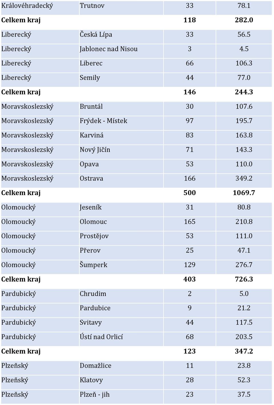 0 Moravskoslezský Ostrava 166 349.2 Celkem kraj 500 1069.7 Olomoucký Jeseník 31 80.8 Olomoucký Olomouc 165 210.8 Olomoucký Prostějov 53 111.0 Olomoucký Přerov 25 47.1 Olomoucký Šumperk 129 276.
