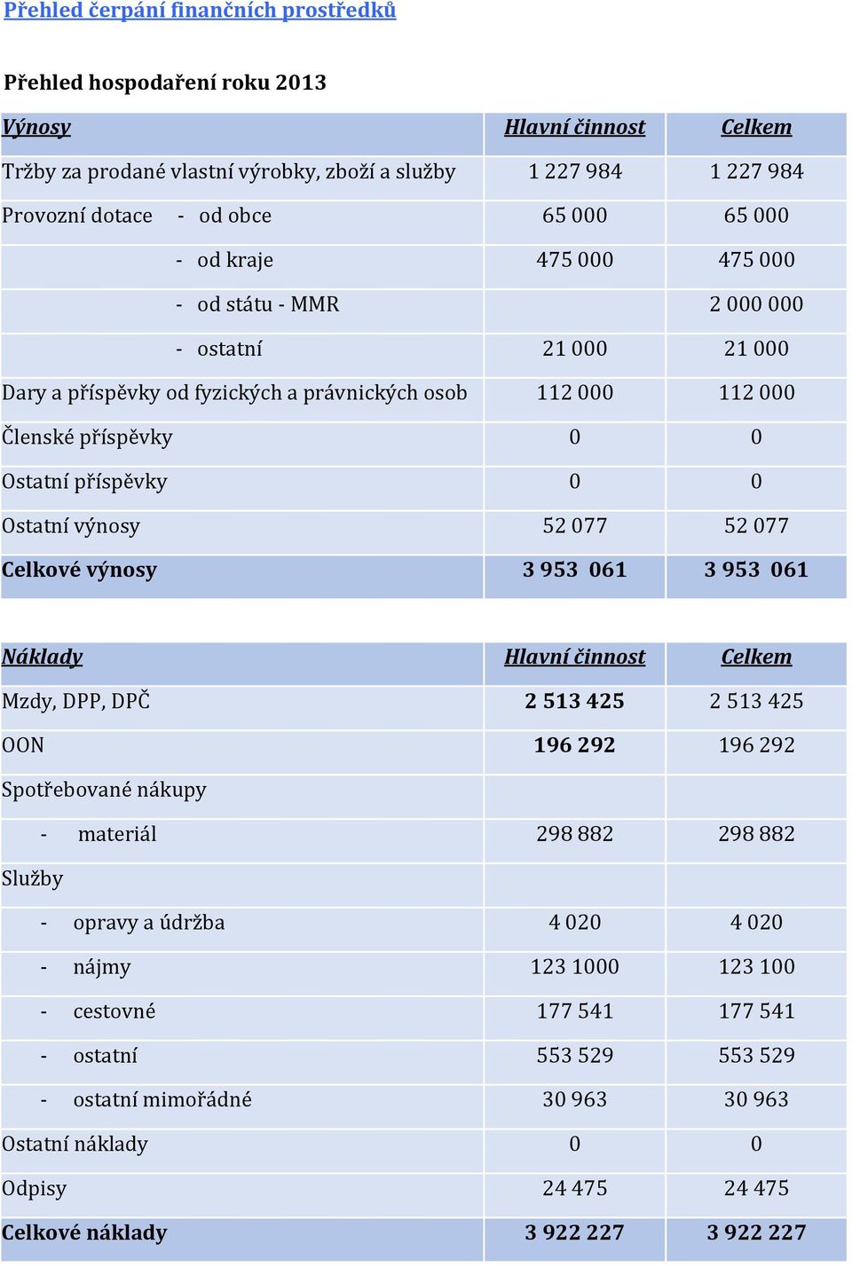 výnosy 52 077 52 077 Celkové výnosy 3 953 061 3 953 061 Náklady Hlavní činnost Celkem Mzdy, DPP, DPČ 2 513 425 2 513 425 OON 196 292 196 292 Spotřebované nákupy materiál 298 882 298 882 Služby