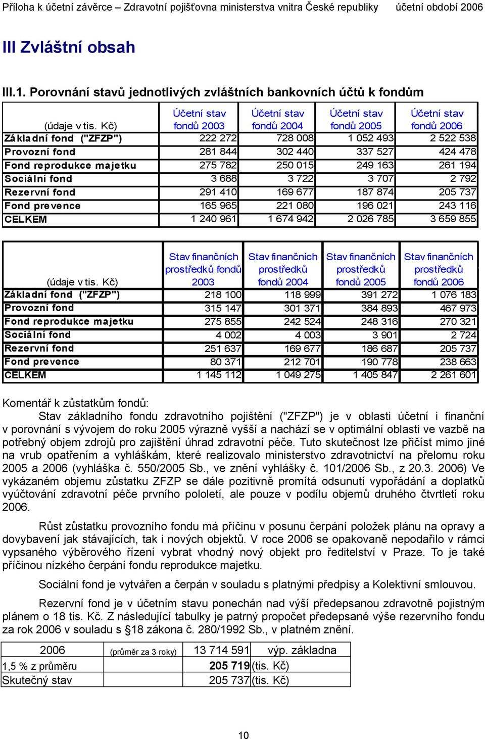 478 Fond reprodukce majetku 275 782 250 015 249 163 261 194 Sociální fond 3 688 3 722 3 707 2 792 Rezervní fond 291 410 169 677 187 874 205 737 Fond prevence 165 965 221 080 196 021 243 116 CELKEM 1