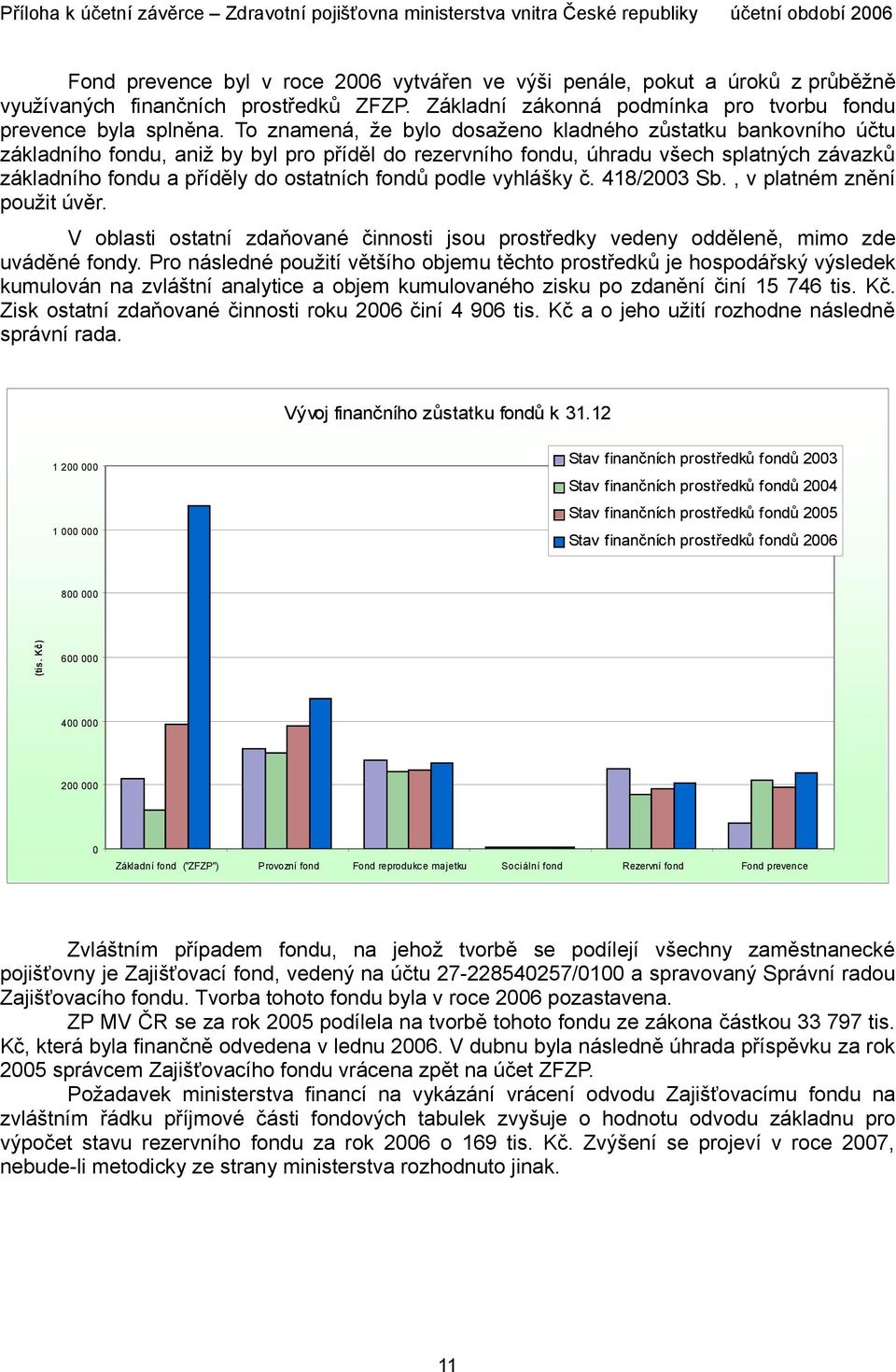 fondů podle vyhlášky č. 418/2003 Sb., v platném znění použit úvěr. V oblasti ostatní zdaňované činnosti jsou prostředky vedeny odděleně, mimo zde uváděné fondy.