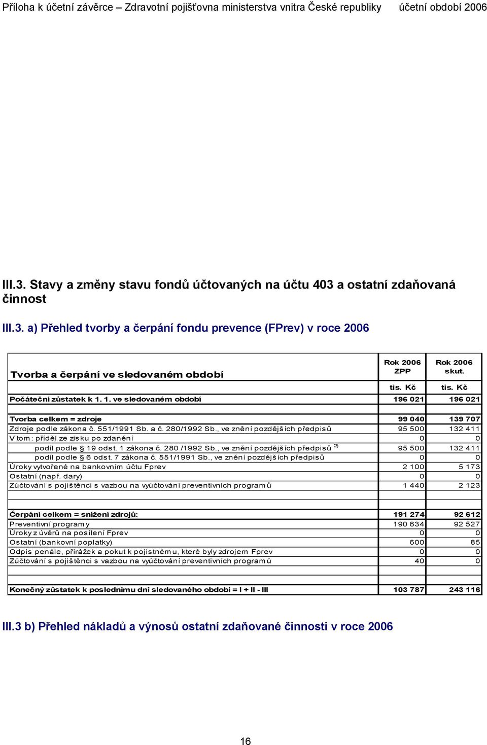 , ve znění pozdějších předpisů 95 500 132 411 V tom : příděl ze zis ku po zdanění 0 0 podíl podle 19 ods t. 1 zákona č. 280 /1992 Sb.