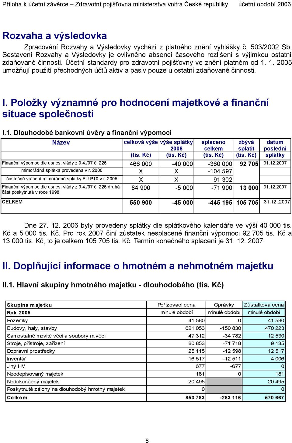 1. 2005 umožňují použití přechodných účtů aktiv a pasiv pouze u ostatní zdaňované činnosti. I. Položky významné pro hodnocení majetkové a finanční situace společnosti I.1. Dlouhodobé bankovní úvěry a finanční výpomoci Název celková výše výše splátky 2006 splaceno celkem zbývá splatit datum poslední (tis.