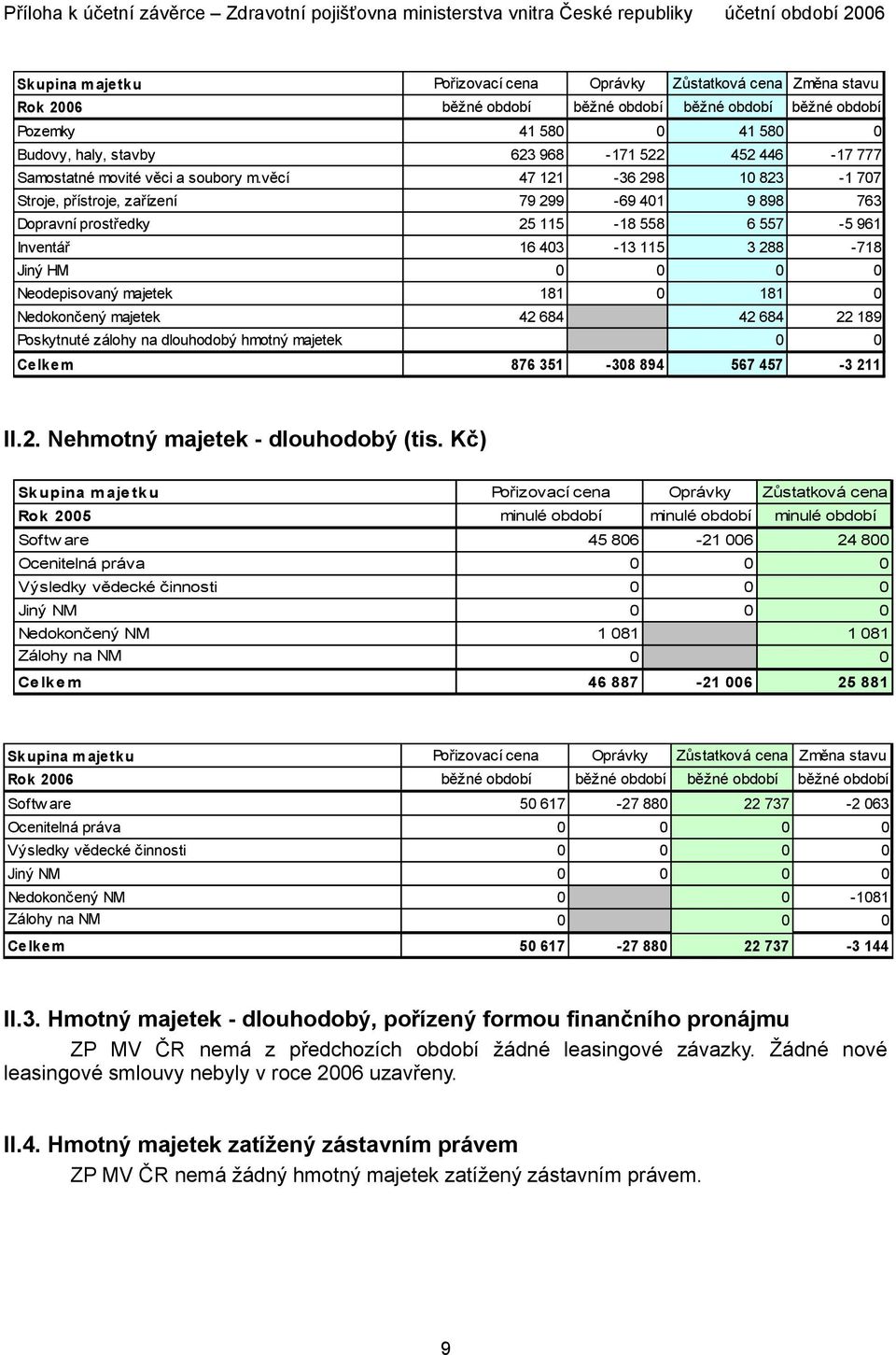 věcí 47 121-36 298 10 823-1 707 Stroje, přístroje, zařízení 79 299-69 401 9 898 763 Dopravní prostředky 25 115-18 558 6 557-5 961 Inventář 16 403-13 115 3 288-718 Jiný HM 0 0 0 0 Neodepisovaný