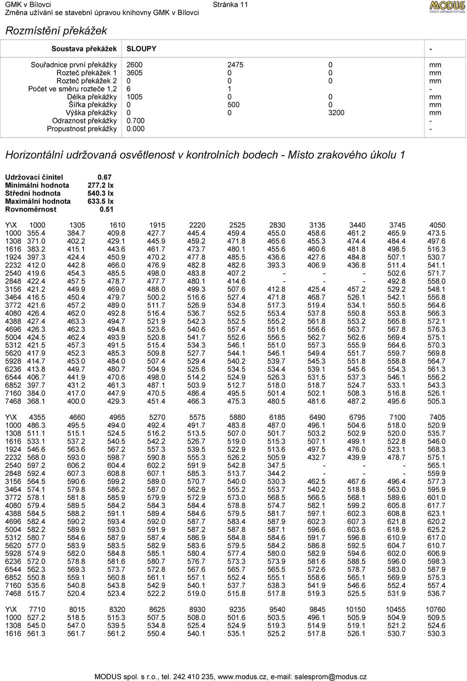 67 Minimální hodnota 277.2 lx Střední hodnota 540.3 lx Maximální hodnota 633.5 lx Rovnoměrnost 0.51 Y\X 1000 1305 1610 1915 2220 2525 2830 3135 3440 3745 4050 1000 355.4 384.7 409.8 427.7 445.4 459.