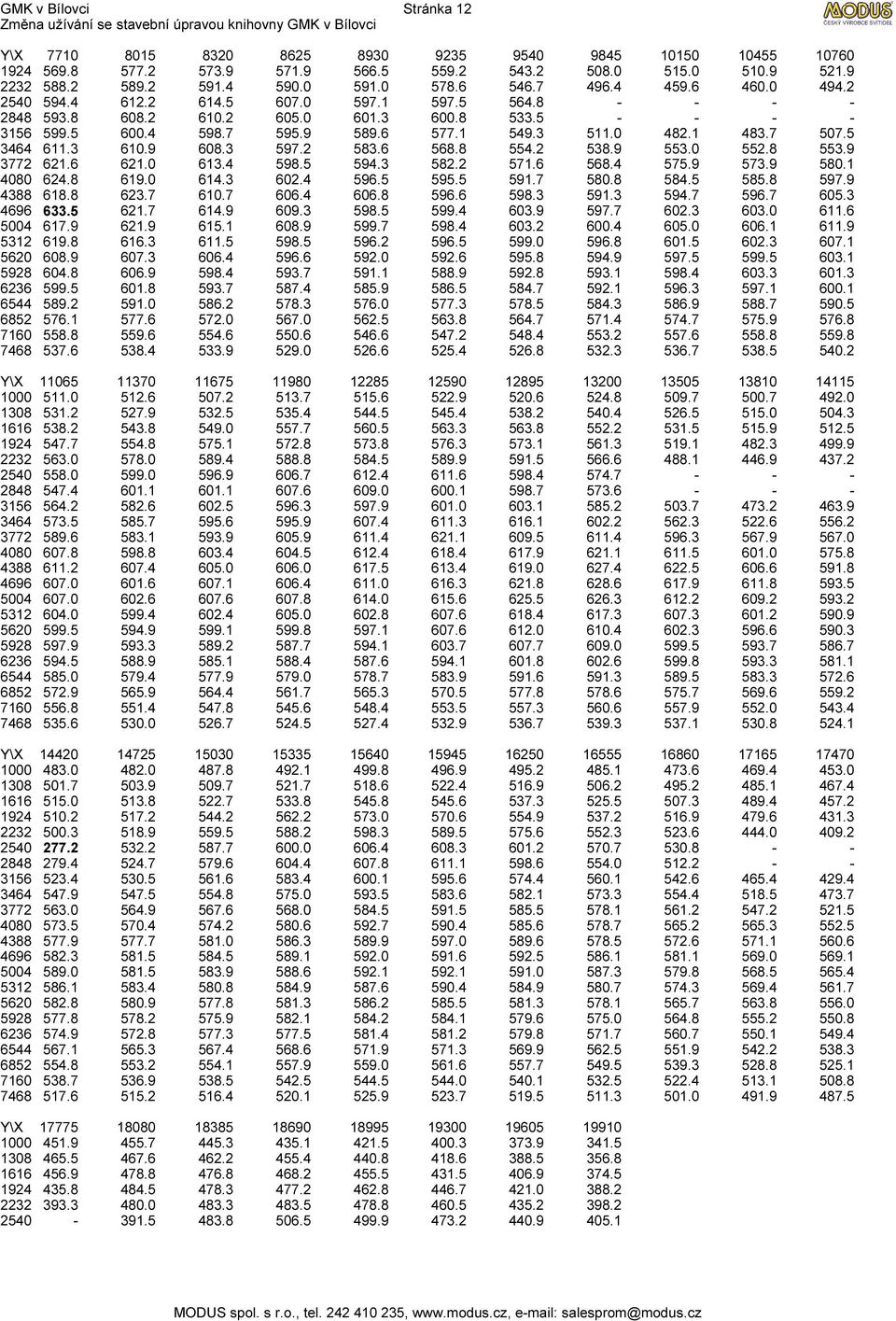 3 597.2 583.6 568.8 554.2 538.9 553.0 552.8 553.9 3772 621.6 621.0 613.4 598.5 594.3 582.2 571.6 568.4 575.9 573.9 580.1 4080 624.8 619.0 614.3 602.4 596.5 595.5 591.7 580.8 584.5 585.8 597.