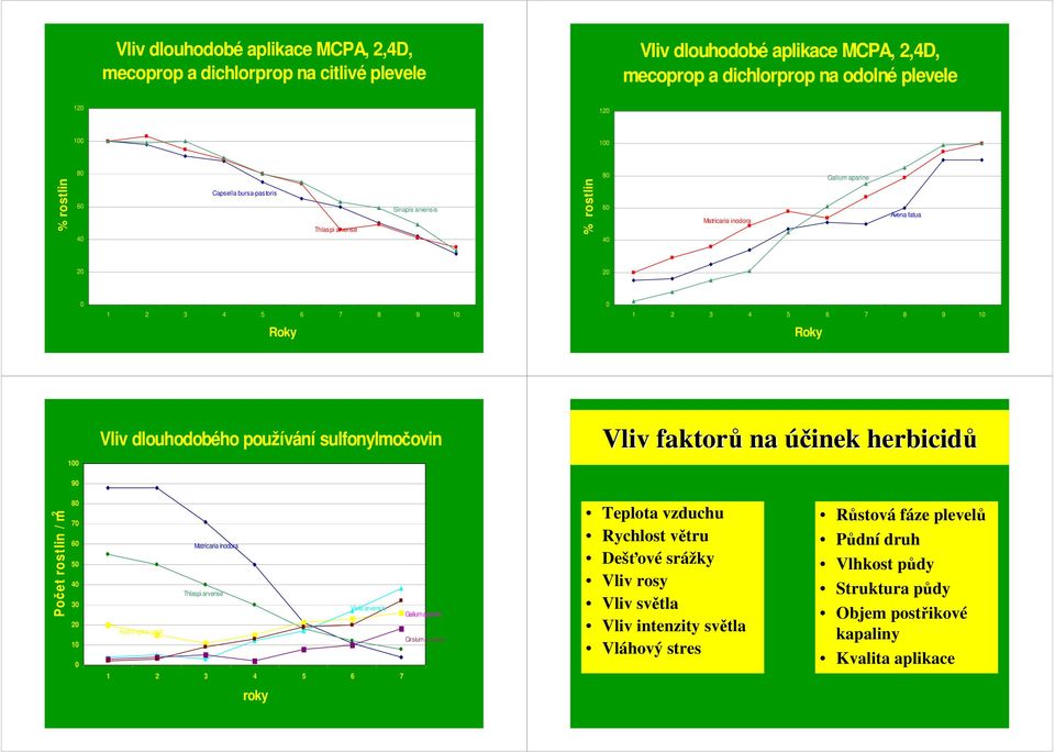 sulfonylmočovin Vliv faktorů na účinek herbicidů 9 Počet rostlin / m 2 8 7 6 5 4 3 2 1 Apera spica-venti Matricaria inodora Thlaspi arvense Viola arvensis Galium aparine Cirsium arvense Teplota