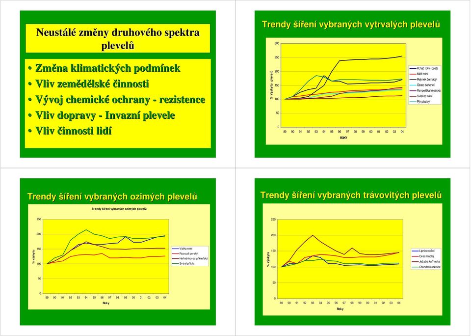 rolní Pýr plazivý Trendy šířen ení vybraných ozimých plevelů Trendy šířen ení vybraných trávovitých plevelů Trendy šíření vybraných ozimých plevelů 25 25 2 2 % výskytu 15 1 Violka rolní Rozrazil