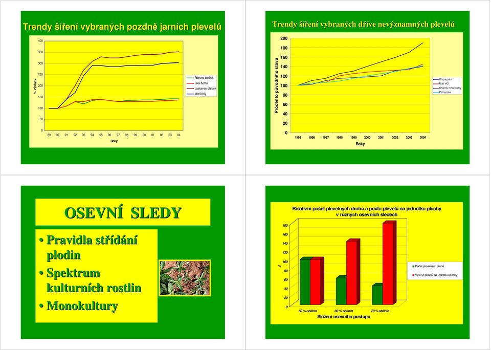 1997 1998 1999 2 21 22 23 24 Roky OSEVNÍ SLEDY 16 Pravidla střídání 14 12 plodin 1 % 8 Spektrum 6 4 kulturních rostlin 2 Monokultury 18 Relativní počet plevelných druhů a