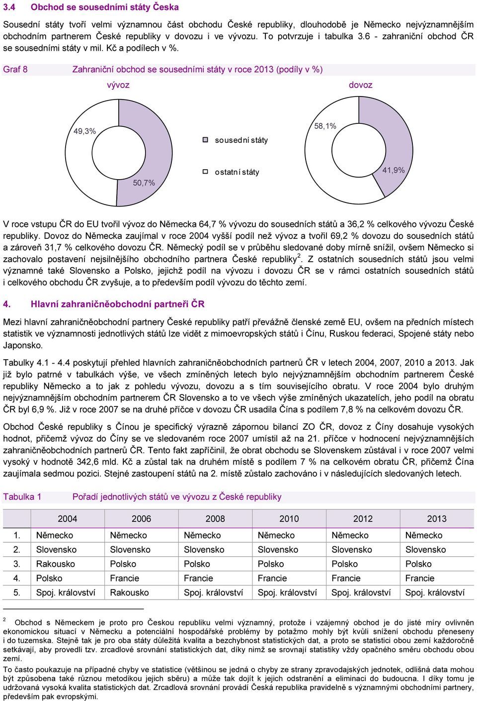 Graf 8 Zahraniční obchod se sousedními státy v roce 2013 (podíly v %) vývoz dovoz 49,3% sousední státy 58,1% 50,7% ostatní státy 41,9% V roce vstupu ČR do EU tvořil vývoz do Německa 64,7 % vývozu do