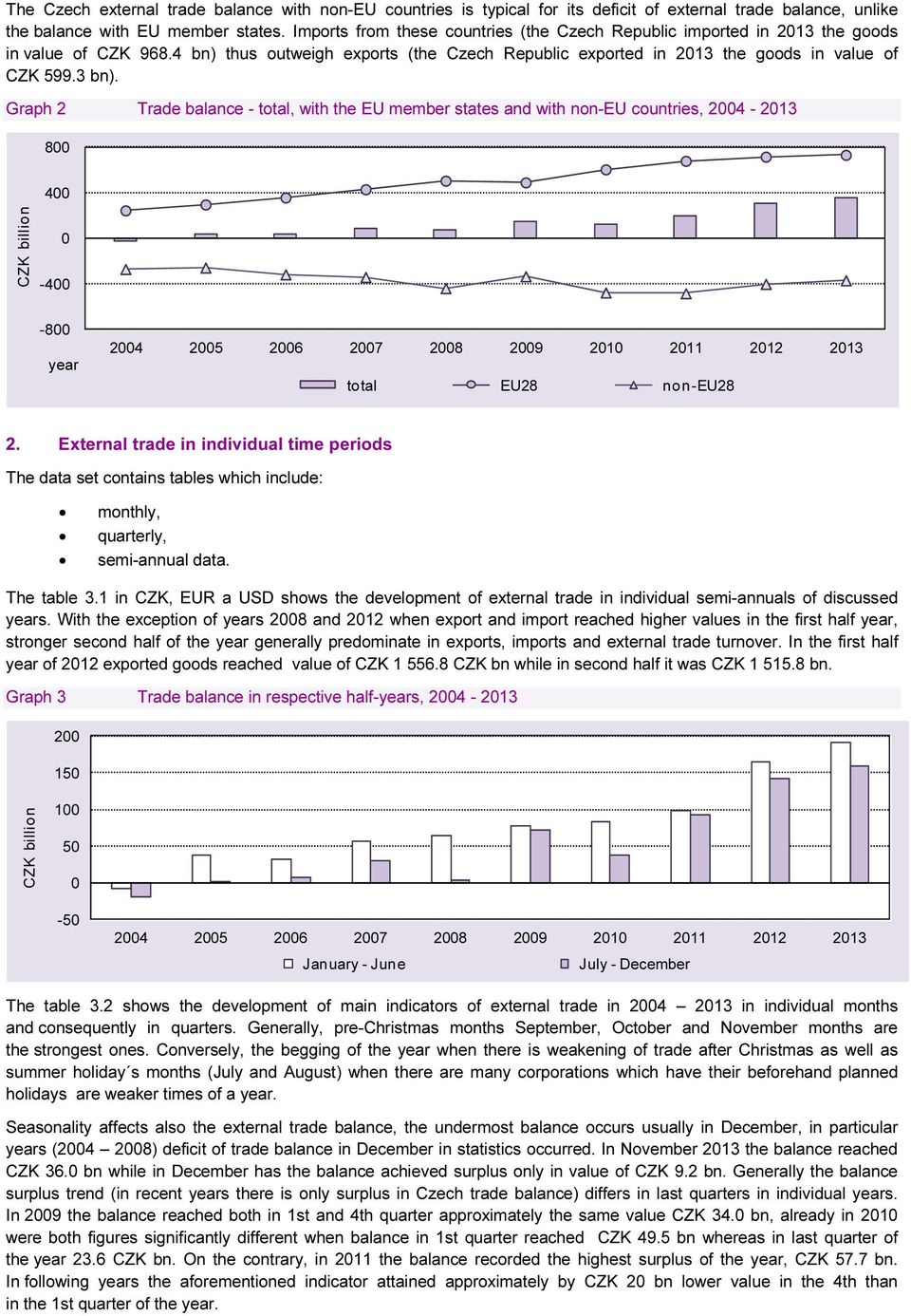 Graph 2 Trade balance - total, with the EU member states and with non-eu countries, 2004-2013 800 400 CZK billion 0-400 -800 year 2004 2005 2006 2007 2008 2009 2010 2011 2012 2013 total EU28 non-eu28