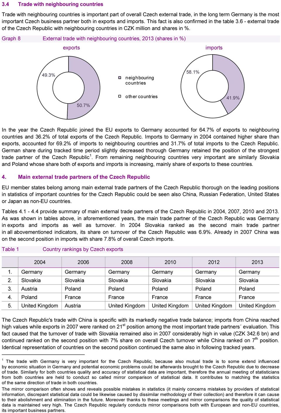 Graph 8 External trade with neighbouring countries, 2013 (shares in %) exports imports 49.3% neighbouring countries 58.1% other countries 41.9% 50.