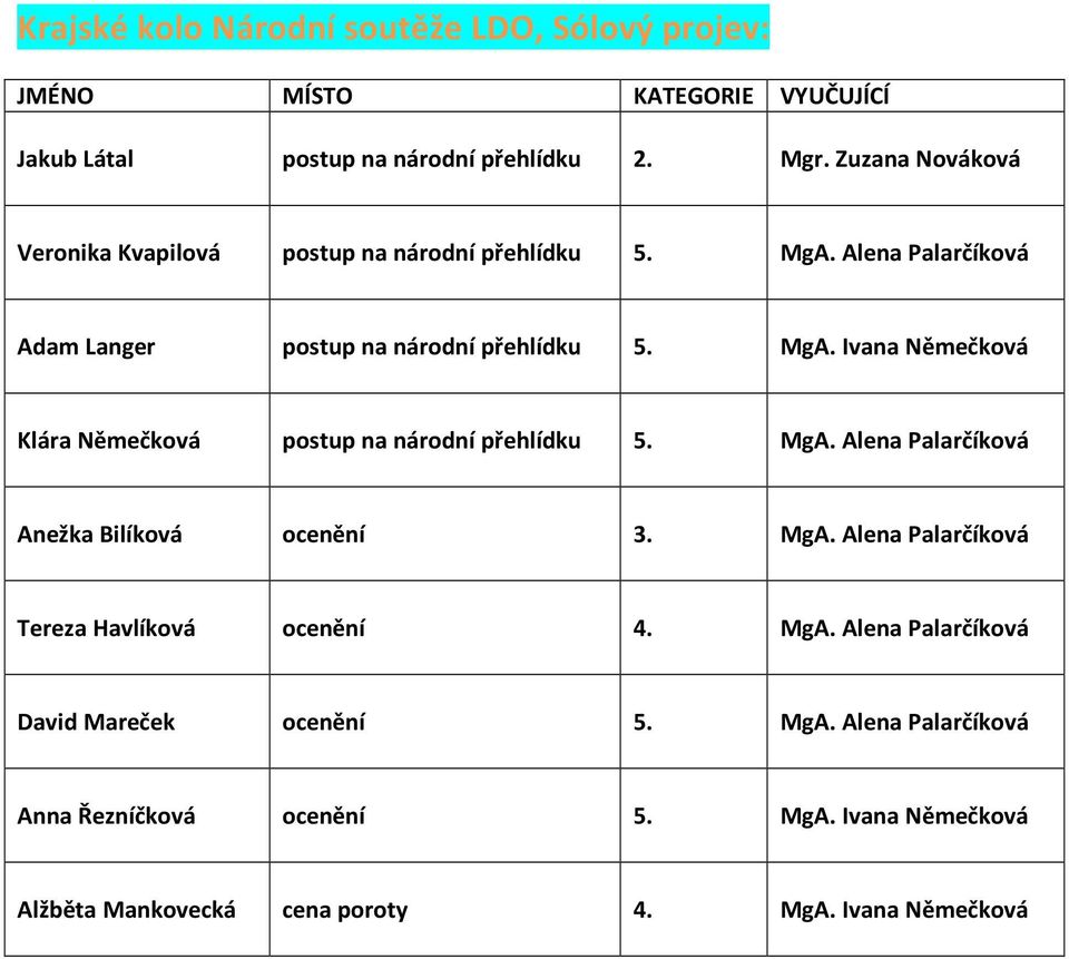 MgA. Alena Palarčíková Anežka Bilíková ocenění 3. MgA. Alena Palarčíková Tereza Havlíková ocenění 4. MgA. Alena Palarčíková David Mareček ocenění 5.