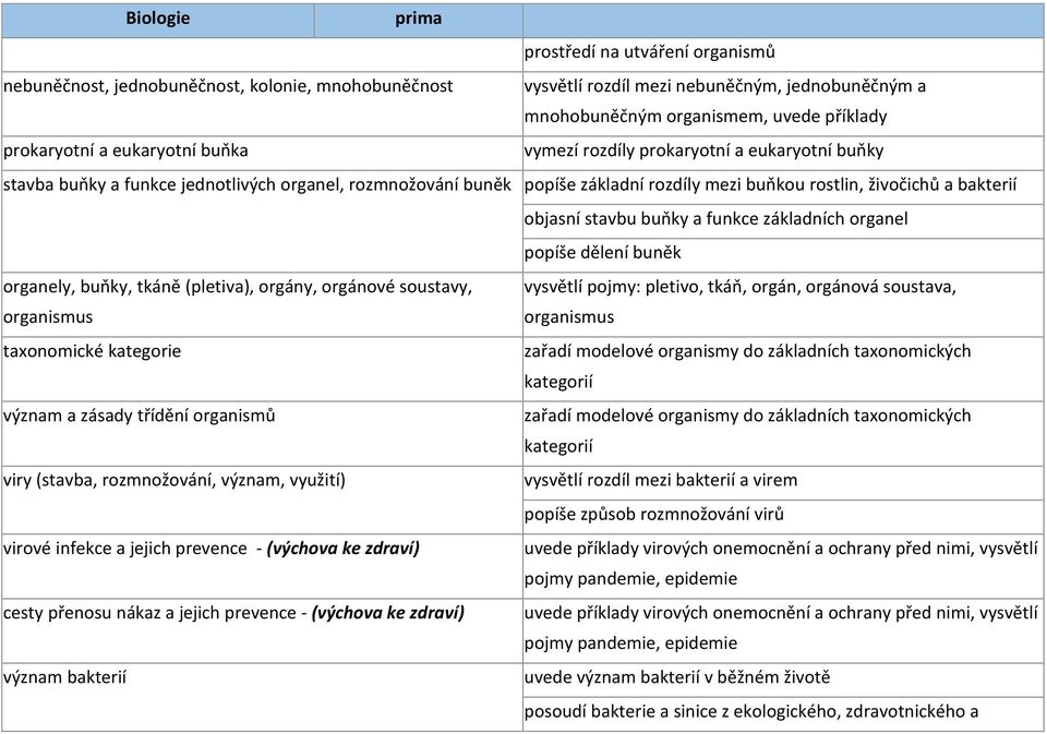 buňky a funkce základních organel popíše dělení buněk organely, buňky, tkáně (pletiva), orgány, orgánové soustavy, vysvětlí pojmy: pletivo, tkáň, orgán, orgánová soustava, organismus organismus