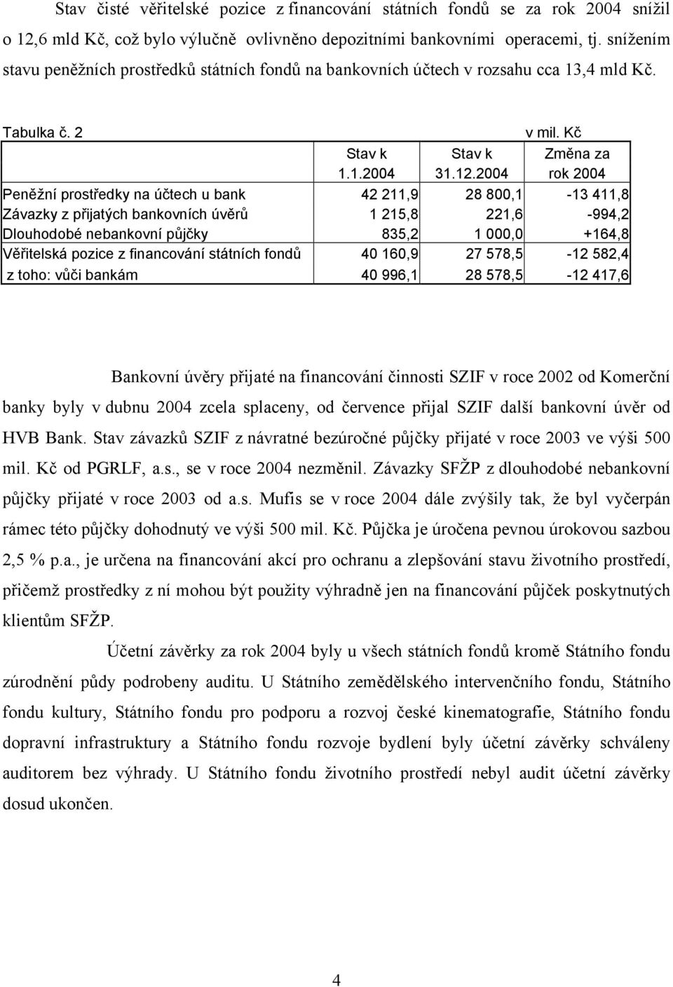 2004 rok 2004 Peněžní prostředky na účtech u bank 42 211,9 28 800,1-13 411,8 Závazky z přijatých bankovních úvěrů 1 215,8 221,6-994,2 Dlouhodobé nebankovní půjčky 835,2 1 000,0 +164,8 Věřitelská