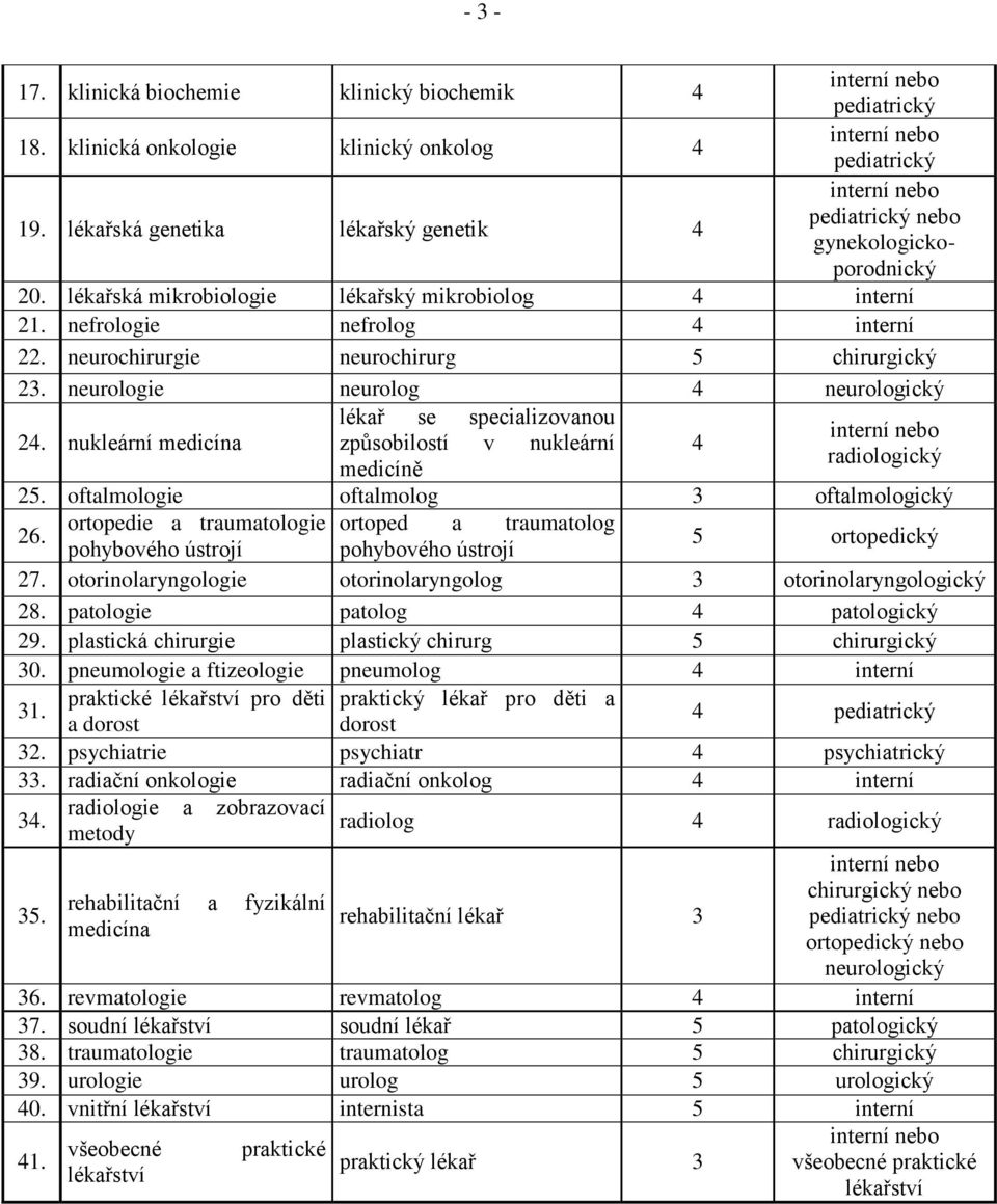 neurochirurgie neurochirurg 5 chirurgický 23. neurologie neurolog 4 neurologický 24. nukleární medicína lékař se specializovanou interní nebo í v nukleární 4 radiologický medicíně 25.