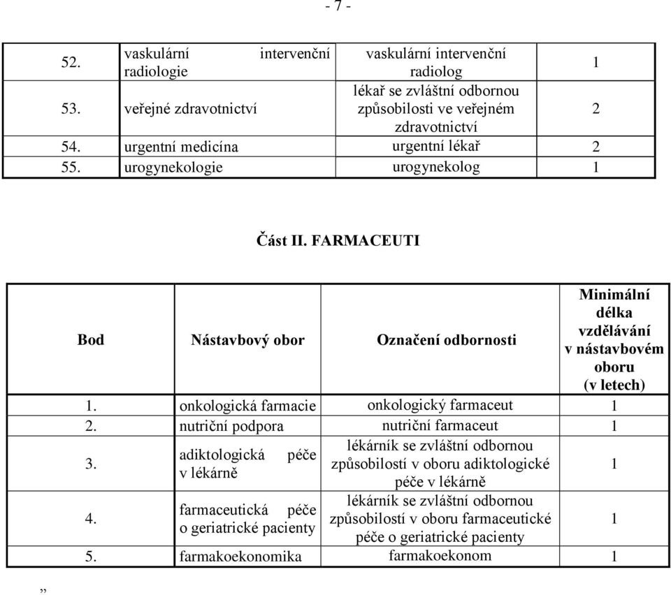 FARMACEUTI Bod Nástavbový obor Označení odbornosti Minimální délka vzdělávání v nástavbovém oboru (v letech) 1. onkologická farmacie onkologický farmaceut 1 2.