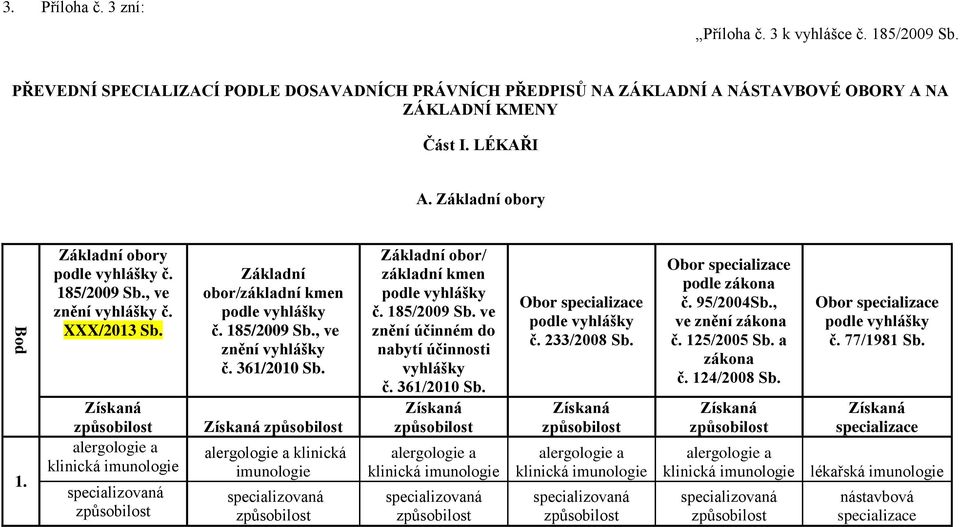 Získaná alergologie a klinická imunologie Základní obor/ podle vyhlášky č. 185/2009 Sb. ve znění účinném do nabytí účinnosti vyhlášky č. 361/2010 Sb.