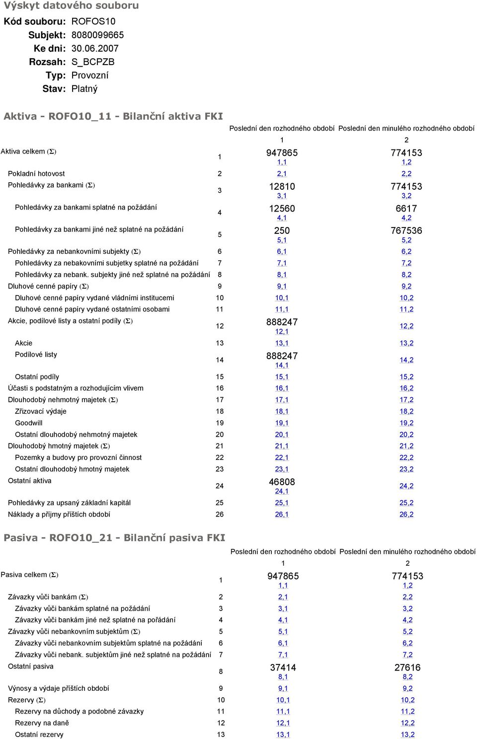 splatné na požádání 20, 2560, 5 250 5, 775,2 667 76756 5,2 Pohledávky za nebankovními subjekty (Σ) 6 6, 6,2 Pohledávky za nebakovními subjetky splatné na požádání 7 7, 7,2 Pohledávky za nebank.