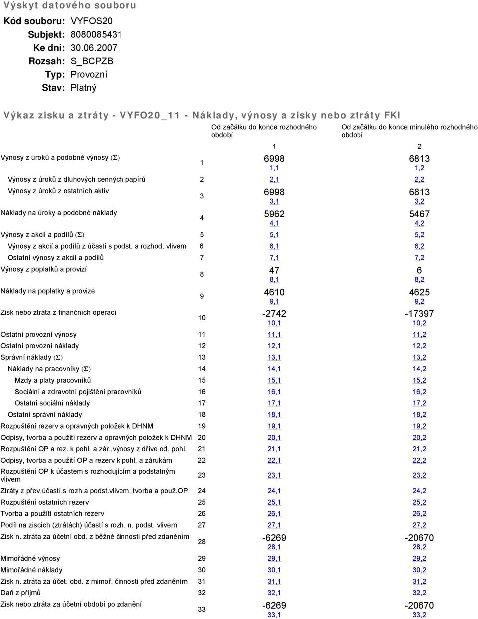 úroků z dluhových cenných papírů 2 2,,2 Výnosy z úroků z ostatních aktiv Náklady na úroky a podobné náklady 699, 5962, Výnosy z akcií a podílů (Σ) 5 5, 5,2 Výnosy z akcií a podílů z účastí s podst.