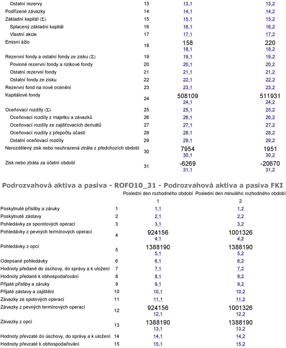 rozdíly (Σ) 25 25,5,2 Oceňovací rozdíly z majetku a závazků 26 26,6,2 Oceňovací rozdíly ze zajišťovacích derivátů 27 27,7,2 Oceňovací rozdíly z přepočtu účastí 2 2,,2 Ostatní oceňovací rozdíly 29