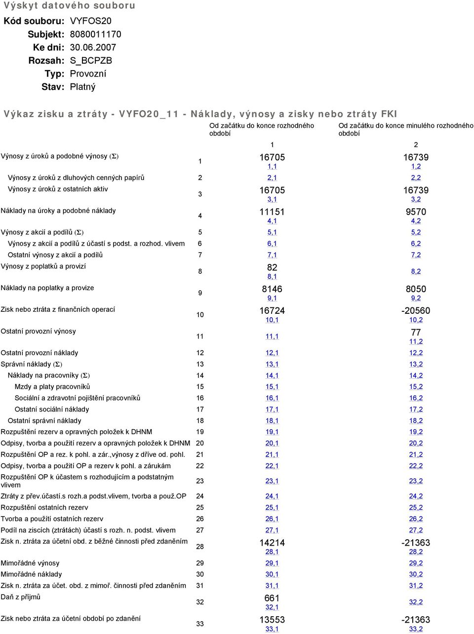 úroků z dluhových cenných papírů 2 2,,2 Výnosy z úroků z ostatních aktiv Náklady na úroky a podobné náklady 6705, 5, Výnosy z akcií a podílů (Σ) 5 5, 5,2 Výnosy z akcií a podílů z účastí s podst.