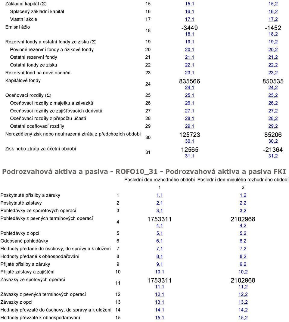 majetku a závazků 26 26,6,2 Oceňovací rozdíly ze zajišťovacích derivátů 27 27,7,2 Oceňovací rozdíly z přepočtu účastí 2 2,,2 Ostatní oceňovací rozdíly 29 29,9,2 Nerozdělený zisk nebo neuhrazená